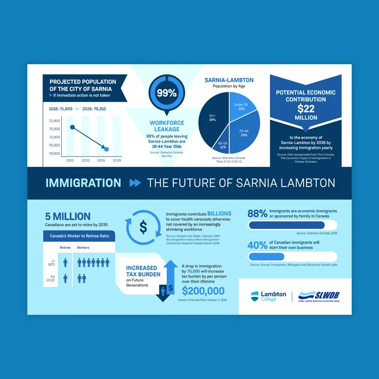 A mockup of the Sarnia-Lambton Immigration PDF.